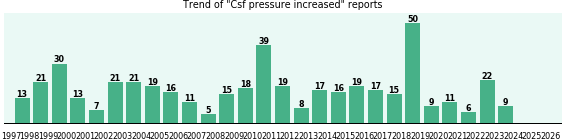 Csf pressure increased: 467 reports from FDA and social media. Csf pressure increased: 467 reports.